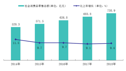 2018年清遠市紡織品及針織品零售市場發(fā)展?fàn)顩r分析
