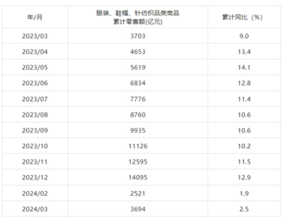 2024年3月我國紡織行業(yè)主要數(shù)據(jù)指標(biāo)分析 紡織品及針織品零售表現(xiàn)