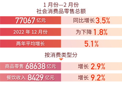紡織品及針織品零售企穩回升，國民經濟運行態勢向好
